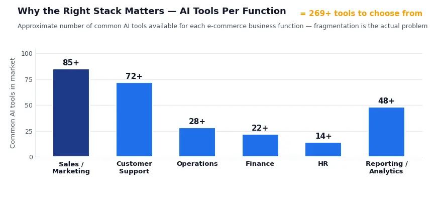 Bar chart of AI tools for e-commerce available per business function, from sales and support to finance and HR